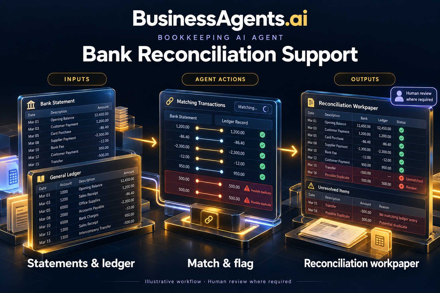 Bookkeeping — Bank reconciliation support. Inputs: Bank statements, ledger entries and matching tolerances. Agentic work: Matches transactions using configured criteria, identifies duplicates or unmatched items and requests supporting records. Routes reconciliation exceptions to the bookkeeper. Outputs: A reconciliation workpaper and unresolved-item list.