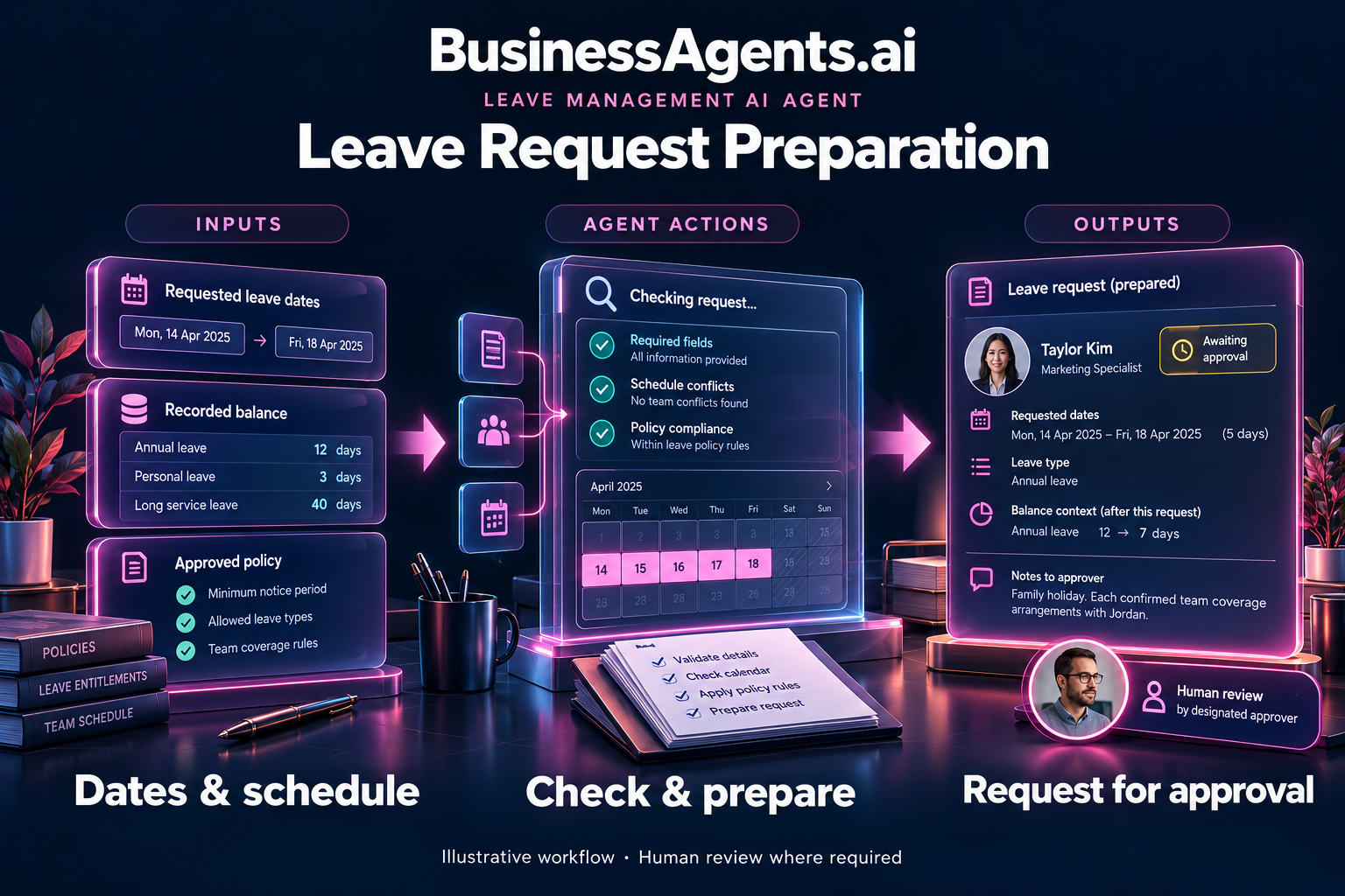Employee Support — HR request intake. Inputs: Employee request, service categories and authorized employee records. Agentic work: Asks for essential details, creates a case and routes it to the appropriate HR owner. Restricts sensitive details to the permitted support queue. Outputs: A complete HR case and status acknowledgement.