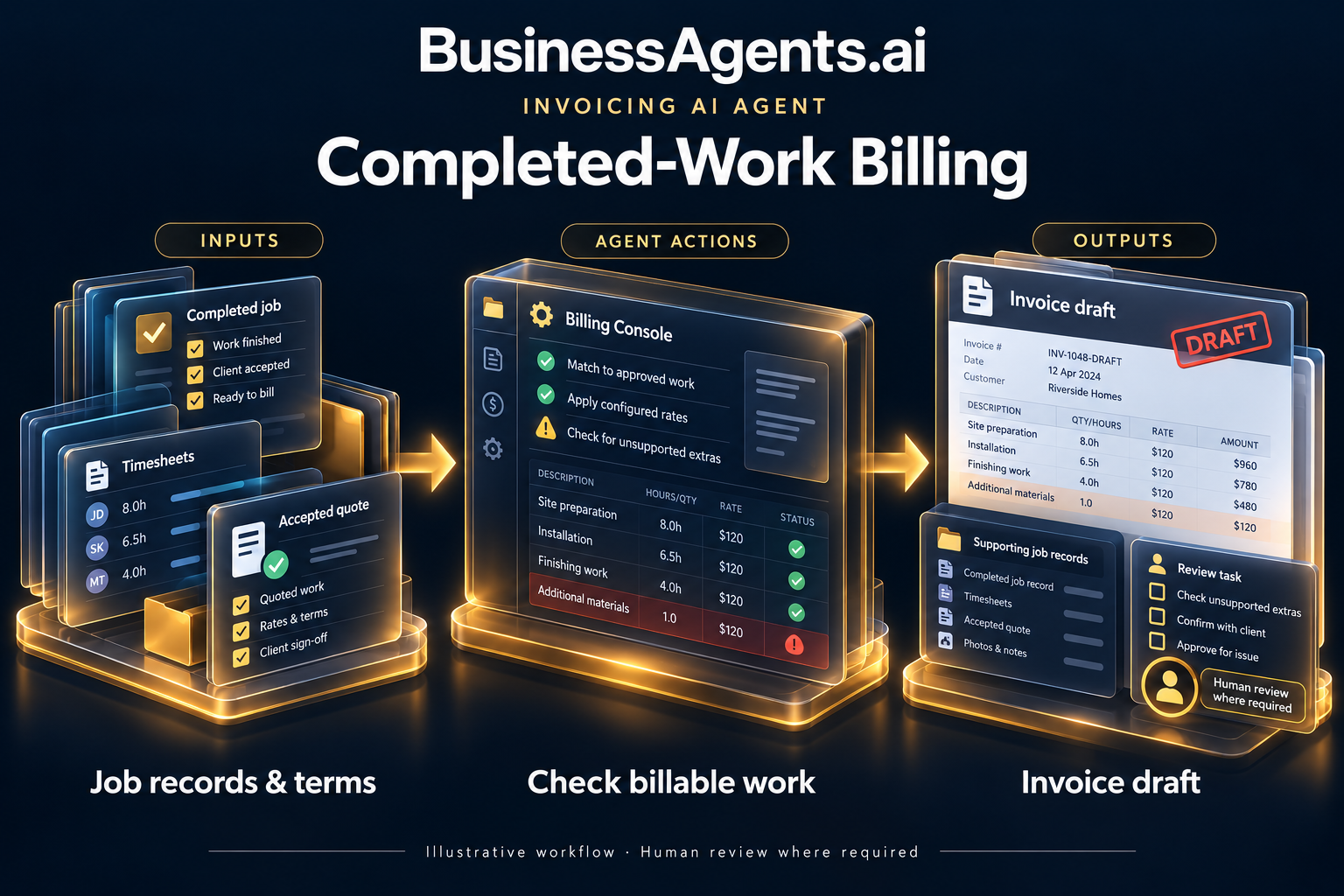 Invoicing — Completed-work billing. Inputs: Approved job completion, timesheets, accepted quotes and billing terms. Agentic work: Matches completed work to billable items, checks approvals and calculates a draft using configured rates. Holds unsupported extras for review before issuing an invoice. Outputs: An invoice draft with supporting job records.