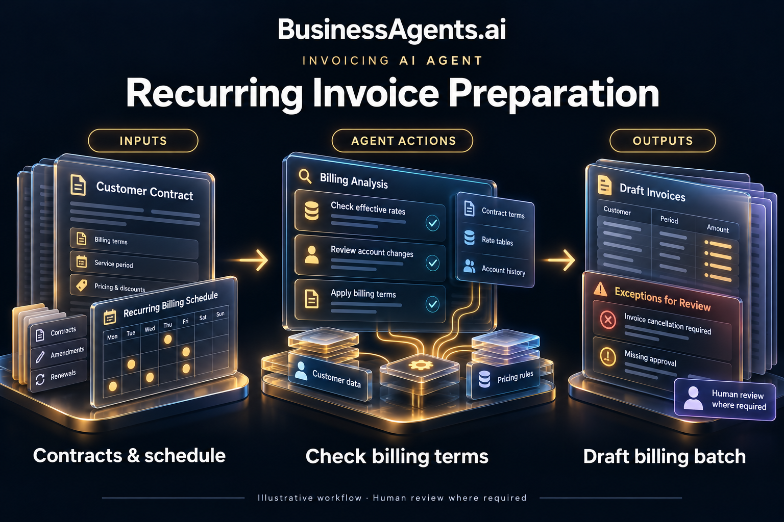 Invoicing — Recurring invoice preparation. Inputs: Customer agreements, billing schedule, approved rates and account changes. Agentic work: Identifies accounts due for billing, checks effective contract terms and prepares recurring drafts. Flags cancellations or missing approvals before release. Outputs: A recurring billing batch and exception list.
