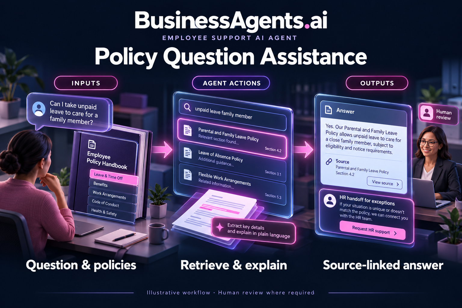 Leave Management — Leave request preparation. Inputs: Requested dates, recorded balance, employee schedule and approved policy. Agentic work: Checks required fields, compares dates with the recorded schedule and flags policy questions. Routes the request to the designated approver without deciding entitlement. Outputs: An approval-ready request and balance context.
