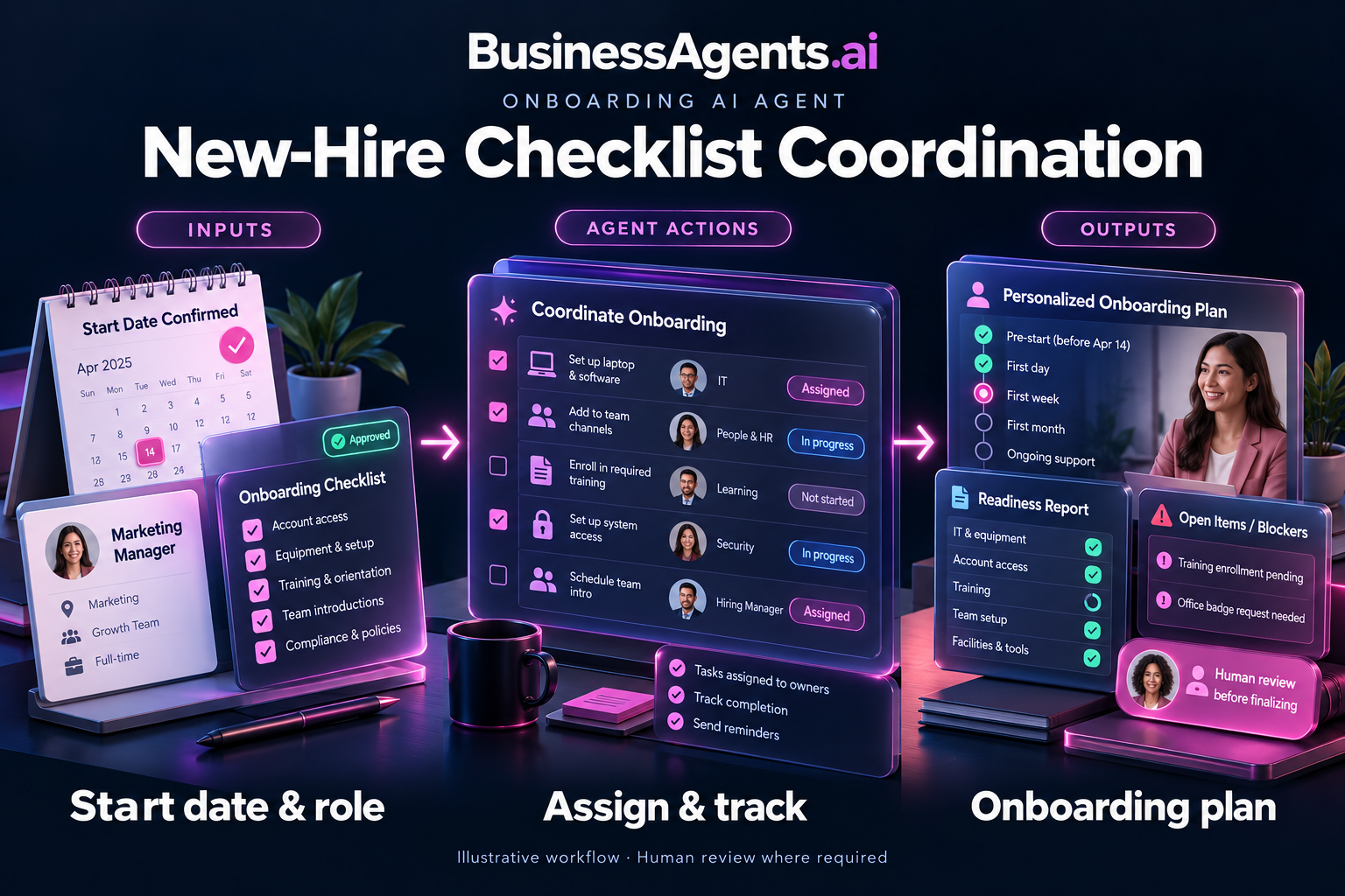 Onboarding — New-hire checklist coordination. Inputs: Confirmed start date, role, location and approved onboarding checklist. Agentic work: Builds a role-specific task plan, assigns owners and tracks completion. Sends reminders and escalates blockers before the start date. Outputs: A personalized onboarding plan and readiness report.