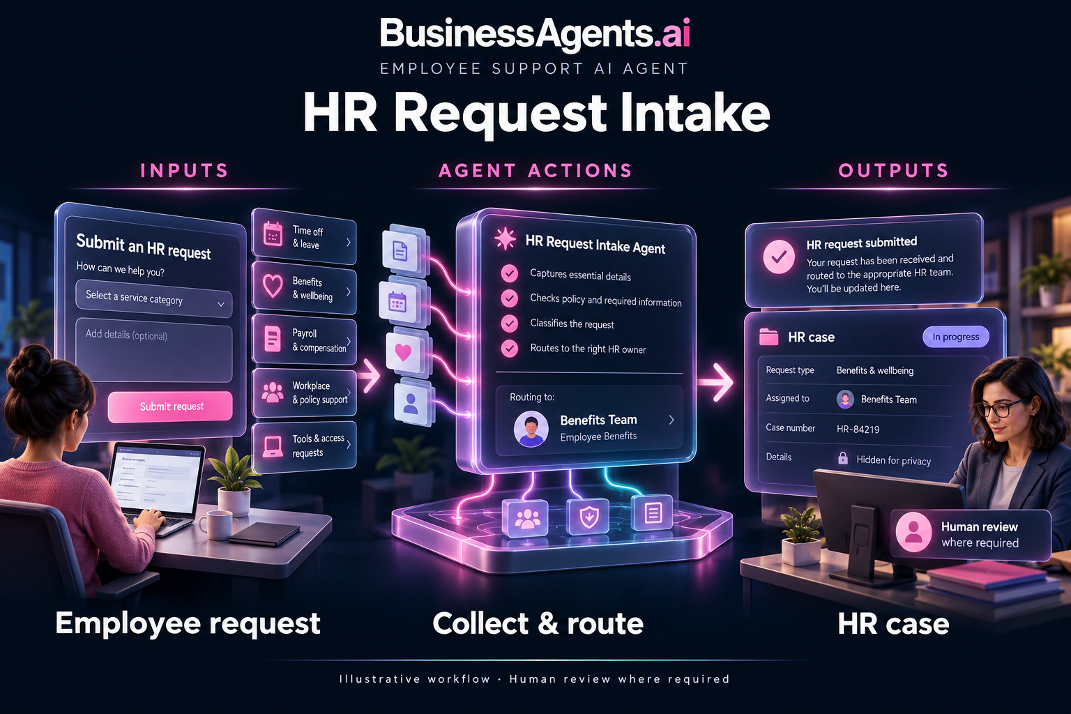 Onboarding — Equipment and access requests. Inputs: Approved role-access matrix, manager authorization and equipment requirements. Agentic work: Prepares IT requests, checks required approvals and follows ticket progress. Escalates delays; elevated permissions require the designated access approver. Outputs: An IT request pack and equipment/access status tracker.