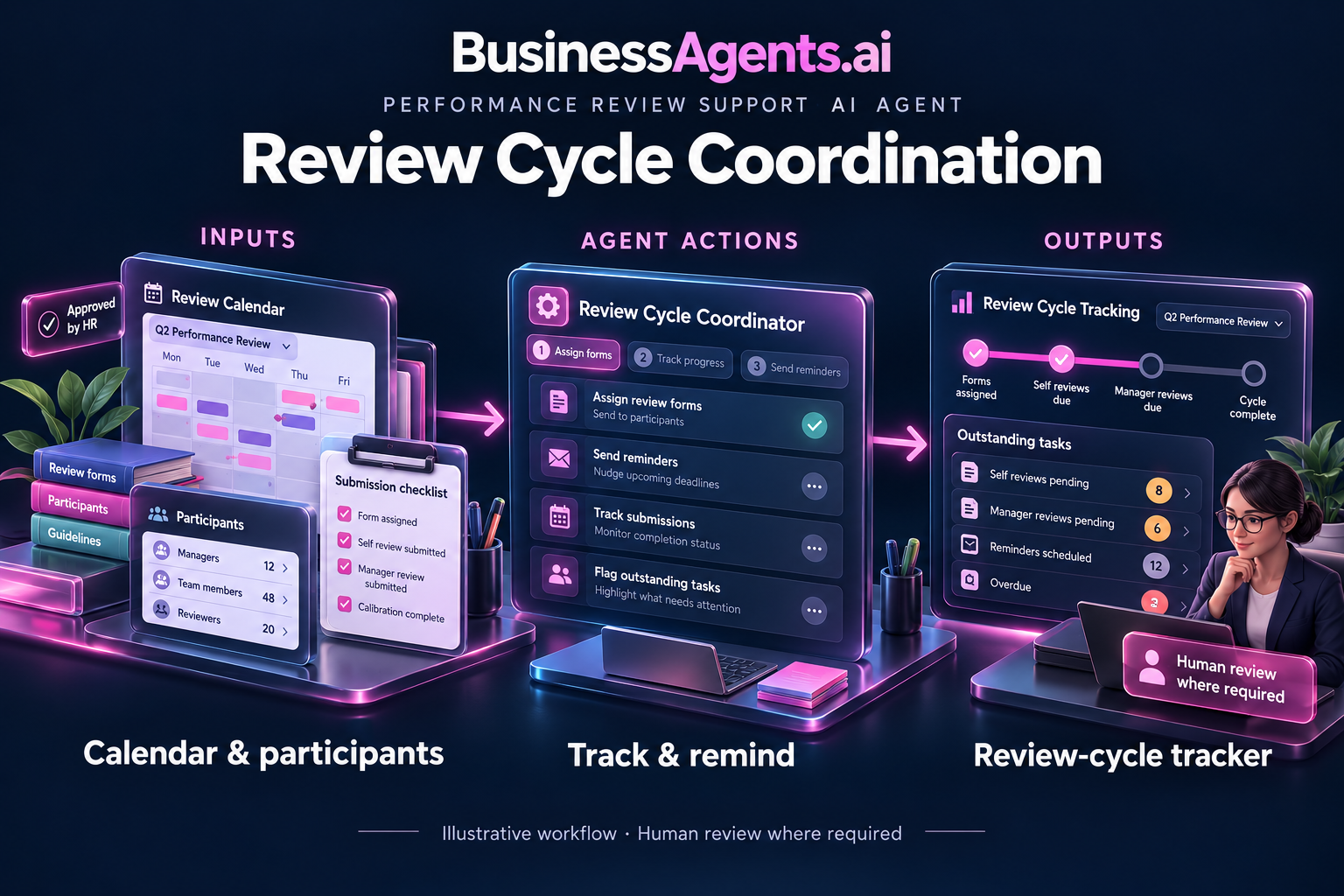 Performance Review Support — Review cycle coordination. Inputs: HR-approved review calendar, participant list and submission requirements. Agentic work: Creates assigned tasks, tracks form completion and sends approved reminders. Escalates overdue submissions to the designated review owner. Outputs: A review-cycle tracker and outstanding-task list.
