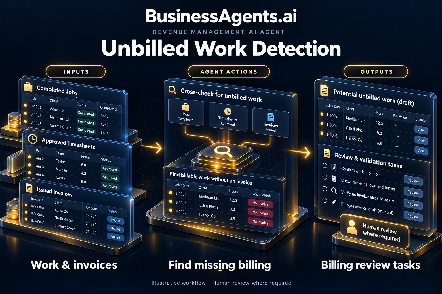 Revenue Management — Unbilled work detection. Inputs: Completed jobs, approved time entries, contracts and issued invoices. Agentic work: Compares approved billable activity with invoices, identifies potentially missed items and traces them to source records. Routes findings to billing for validation. Outputs: An unbilled-work report and billing review tasks.