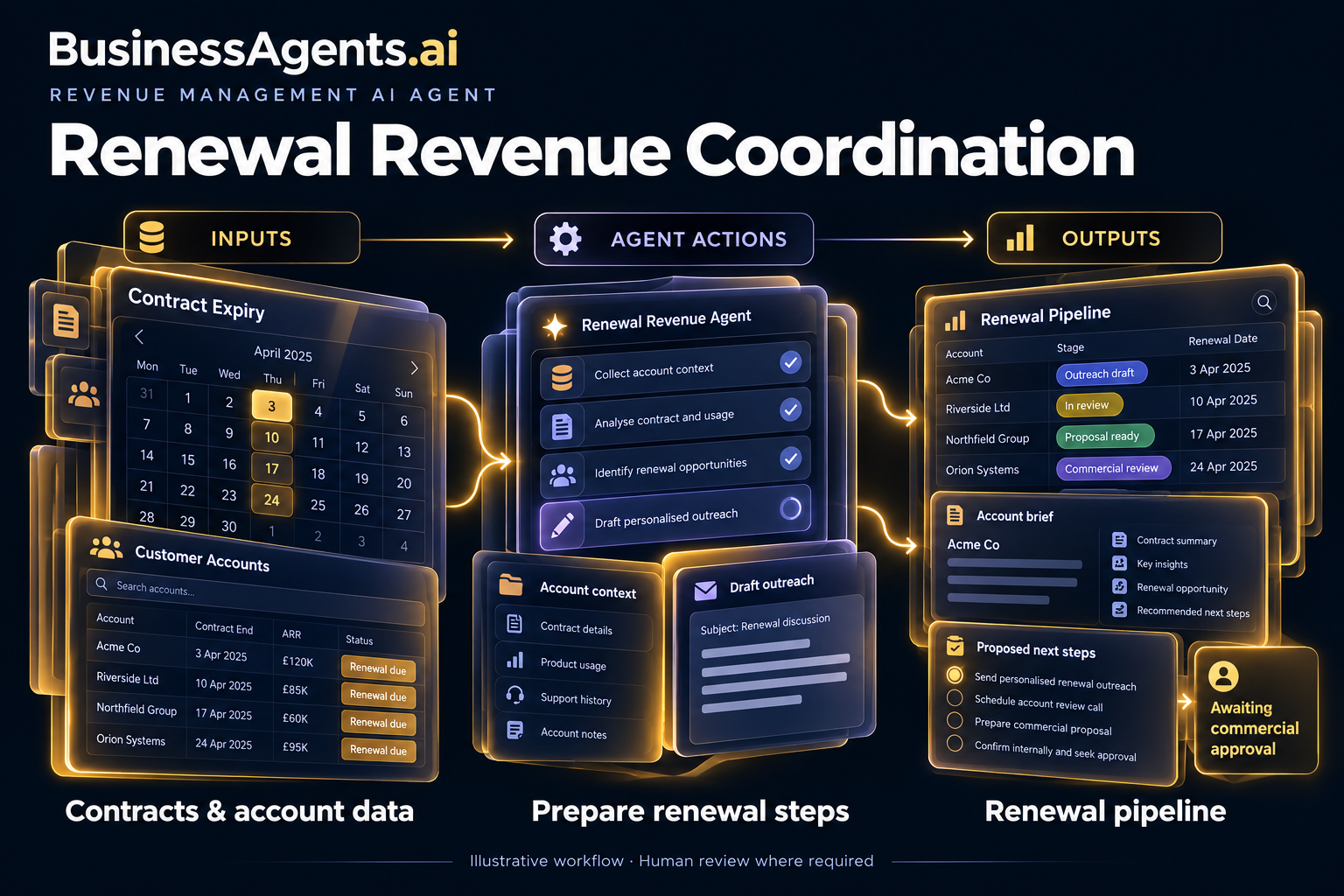 Revenue Management — Renewal revenue coordination. Inputs: Contract end dates, renewal terms, account activity and owner assignments. Agentic work: Identifies upcoming renewals, assembles account context and drafts renewal tasks or outreach. Escalates term or pricing changes for commercial approval. Outputs: A renewal pipeline, account briefs and approved-next-step tasks.